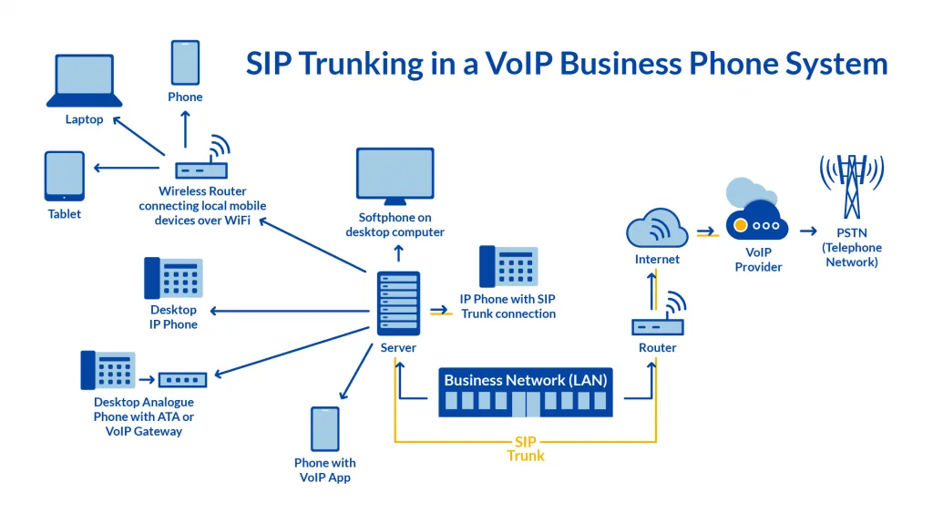 راهنمای ساده و کامل کارکرد VOIP